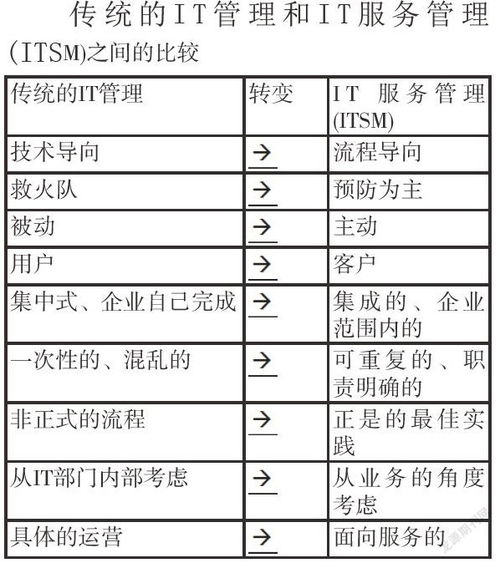 構(gòu)建基于ITIL的信息技術(shù)咨詢服務(wù)系統(tǒng) 框架、價(jià)值與實(shí)踐路徑